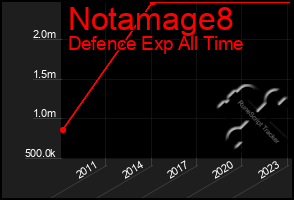 Total Graph of Notamage8