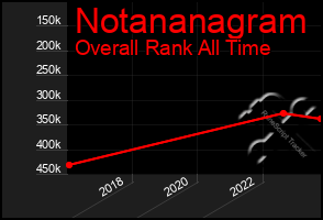 Total Graph of Notananagram