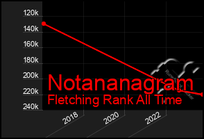 Total Graph of Notananagram