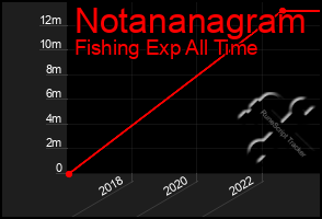 Total Graph of Notananagram