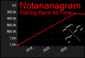 Total Graph of Notananagram