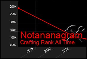 Total Graph of Notananagram