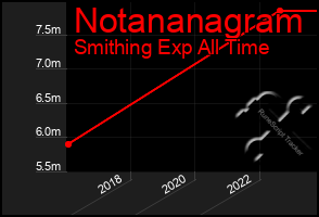 Total Graph of Notananagram