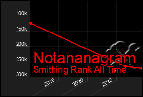 Total Graph of Notananagram