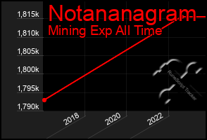 Total Graph of Notananagram