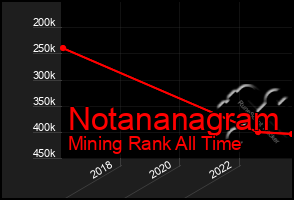 Total Graph of Notananagram