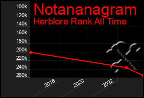 Total Graph of Notananagram