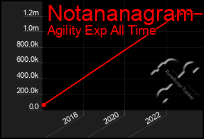 Total Graph of Notananagram