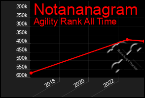 Total Graph of Notananagram