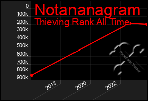 Total Graph of Notananagram