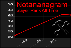 Total Graph of Notananagram