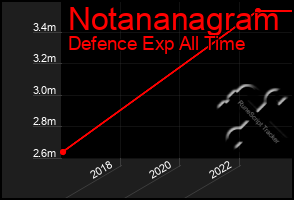 Total Graph of Notananagram