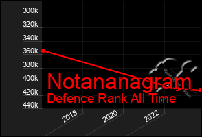 Total Graph of Notananagram