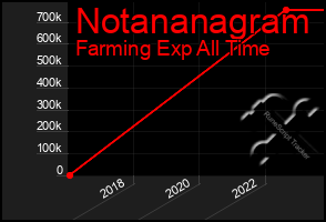 Total Graph of Notananagram