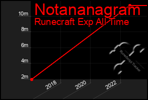 Total Graph of Notananagram