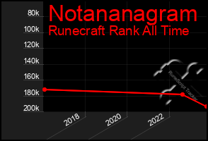 Total Graph of Notananagram