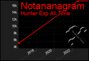 Total Graph of Notananagram