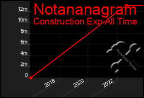 Total Graph of Notananagram