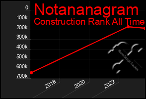 Total Graph of Notananagram