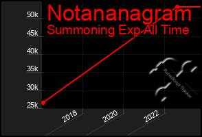 Total Graph of Notananagram