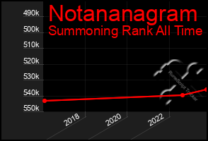 Total Graph of Notananagram