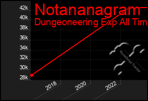 Total Graph of Notananagram