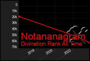 Total Graph of Notananagram