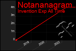 Total Graph of Notananagram