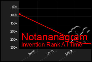 Total Graph of Notananagram