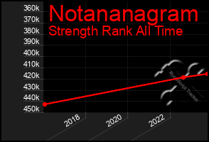 Total Graph of Notananagram