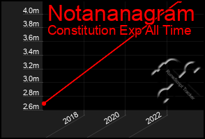 Total Graph of Notananagram