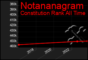 Total Graph of Notananagram