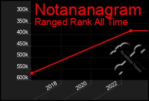 Total Graph of Notananagram