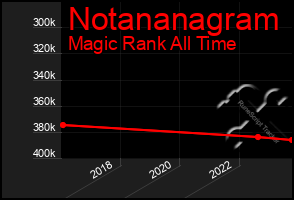 Total Graph of Notananagram