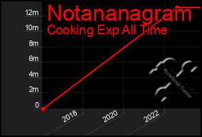 Total Graph of Notananagram