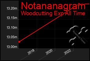 Total Graph of Notananagram