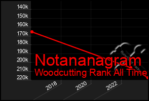 Total Graph of Notananagram