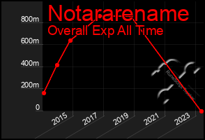 Total Graph of Notararename
