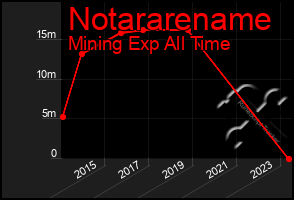 Total Graph of Notararename
