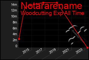 Total Graph of Notararename