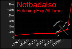 Total Graph of Notbadalso