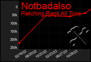 Total Graph of Notbadalso