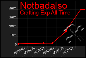 Total Graph of Notbadalso