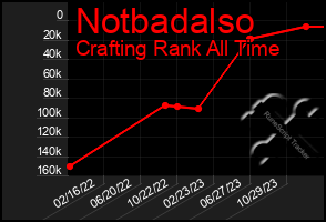 Total Graph of Notbadalso