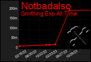 Total Graph of Notbadalso