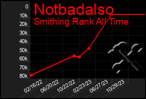 Total Graph of Notbadalso