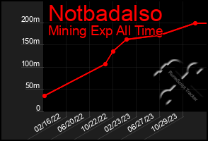 Total Graph of Notbadalso