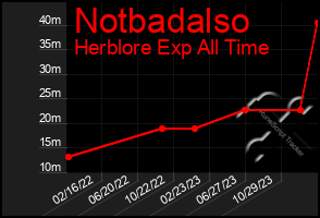 Total Graph of Notbadalso