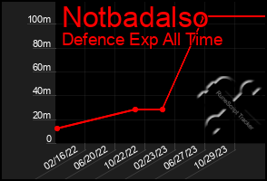 Total Graph of Notbadalso