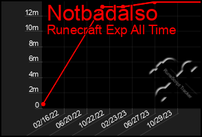 Total Graph of Notbadalso